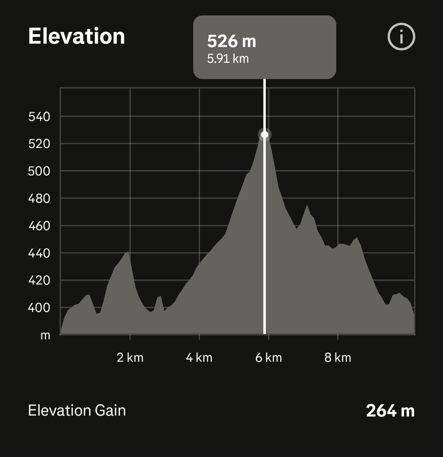 Profil de elevație traseu 10 km