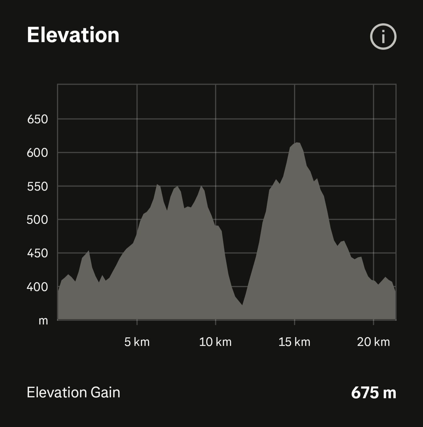 Profil de elevație semimaraton 21 km